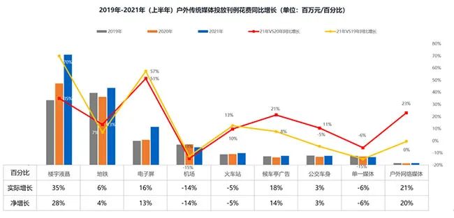 户外各媒介投放花费
