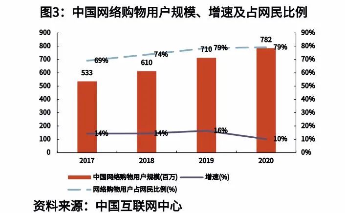 中国网络购物用户规模、增速及占网民比例